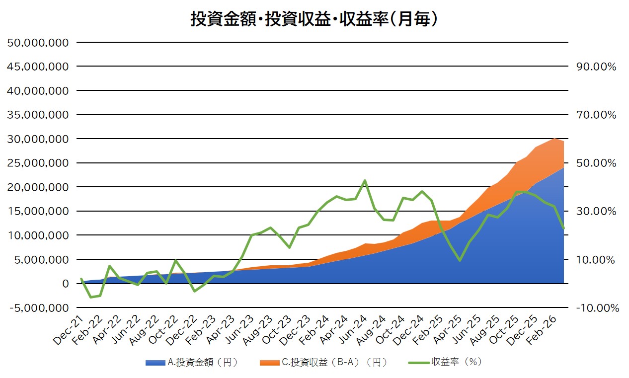 投資金額・投資収益・収益率の推移（月毎）3月