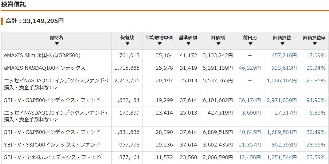 保有資産状況の推移