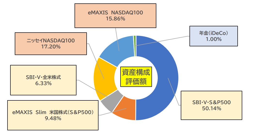 資産構成評価額3月