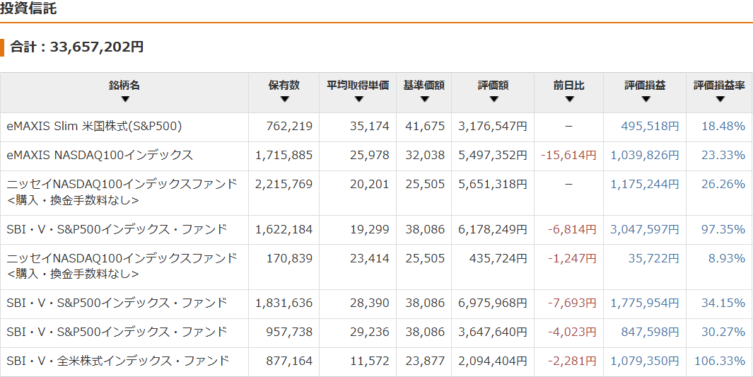 保有資産状況の推移