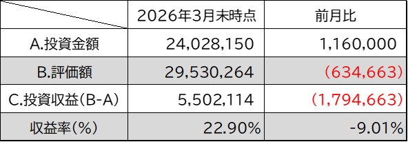 投資金額・評価額・投資収益・収益率3月