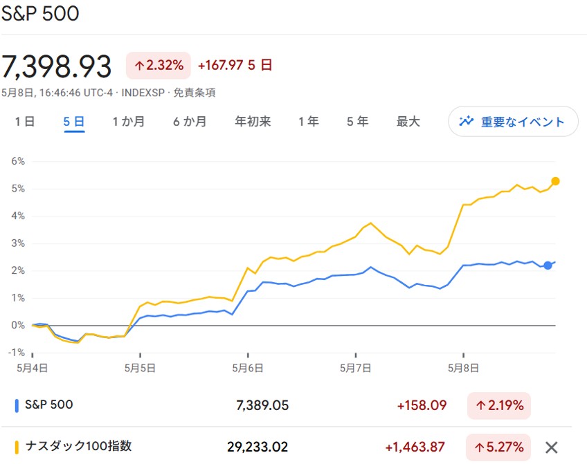 S6P500・NASDAQ100