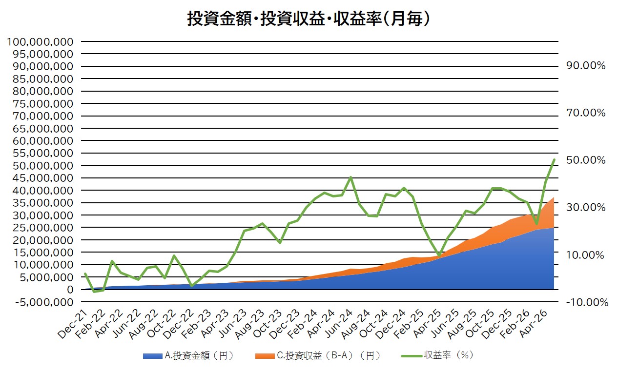 投資金額・投資収益・収益率の推移(月毎)5月