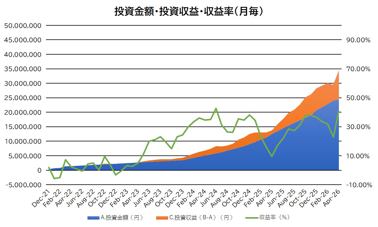 投資金額・投資収益・収益率の推移（月毎）4月