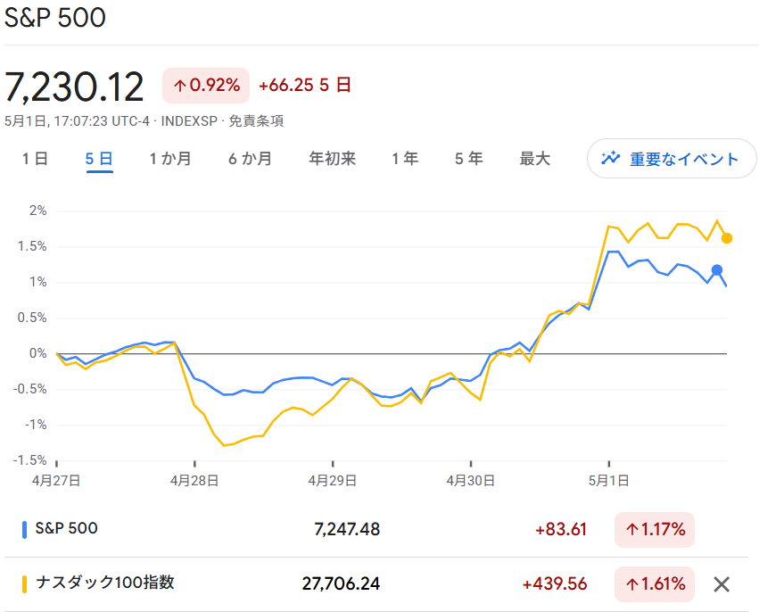 S6P500・NASDAQ100