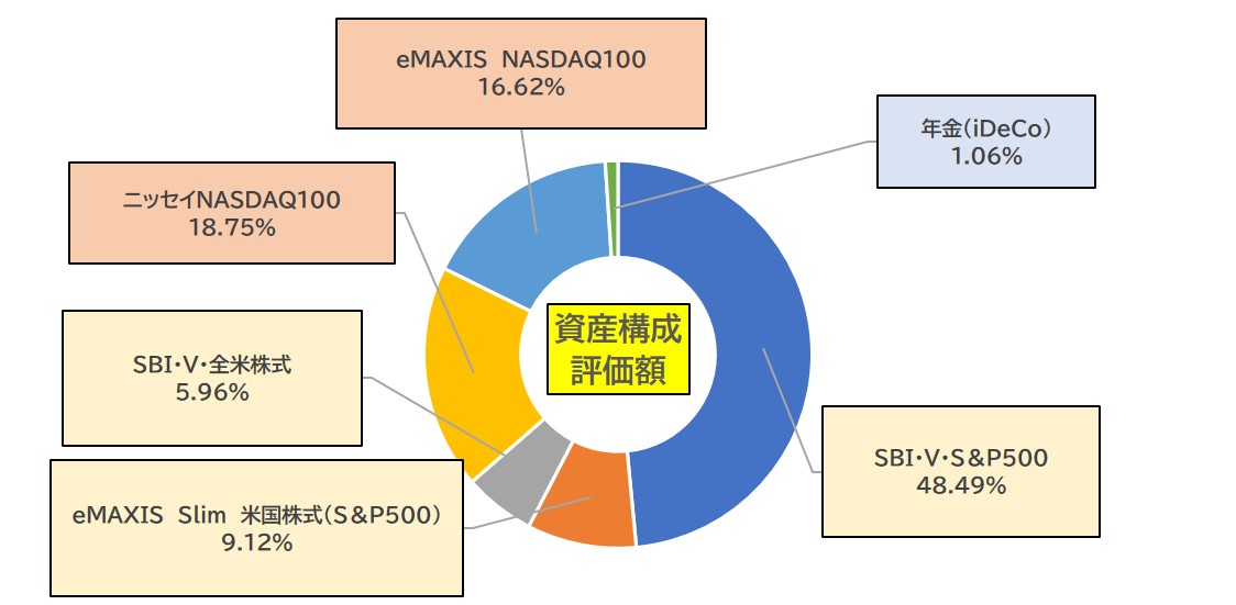 資産構成評価額5月