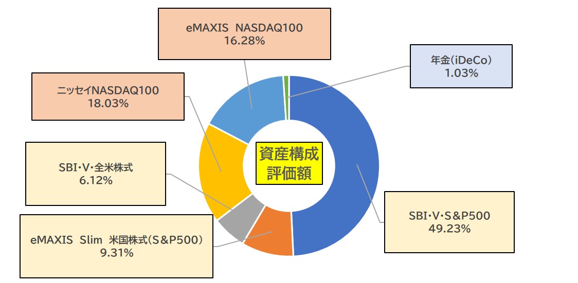資産構成評価額4月