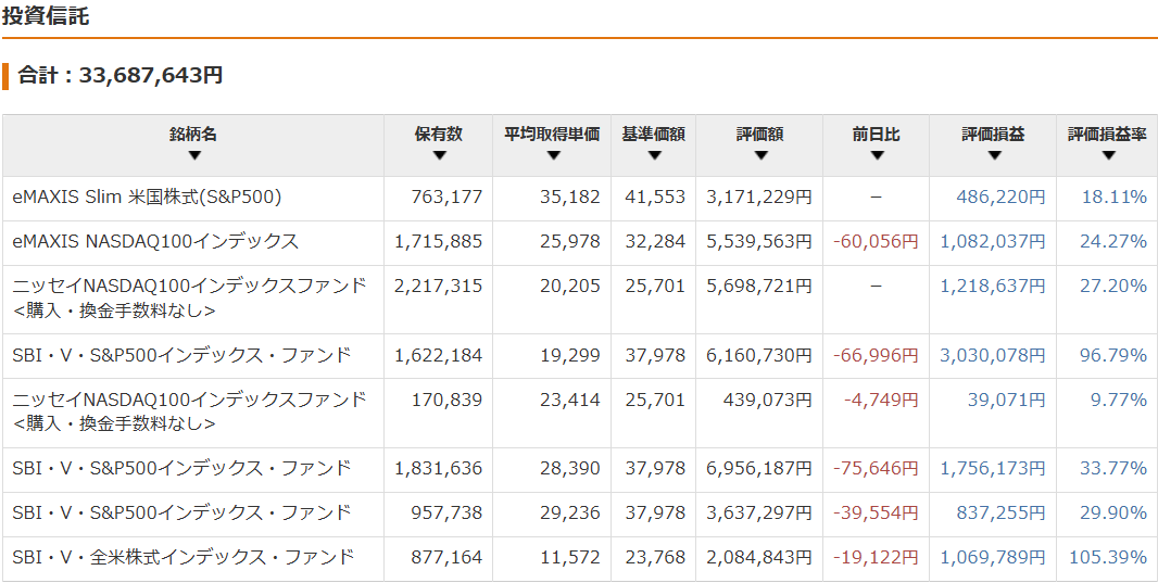 保有資産状況の推移