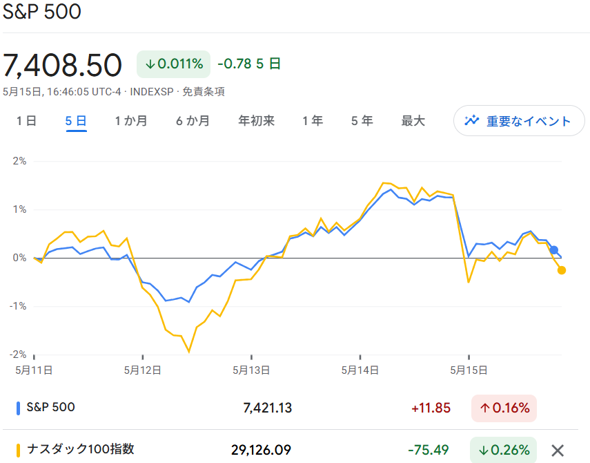 S6P500・NASDAQ100