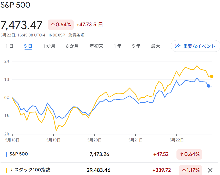 S6P500・NASDAQ100