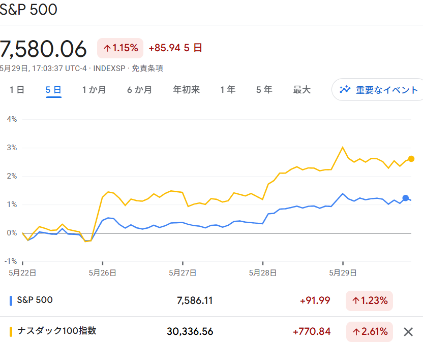 S6P500・NASDAQ100