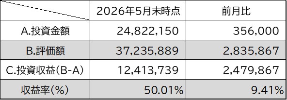 投資金額・評価額・投資収益・収益率5月