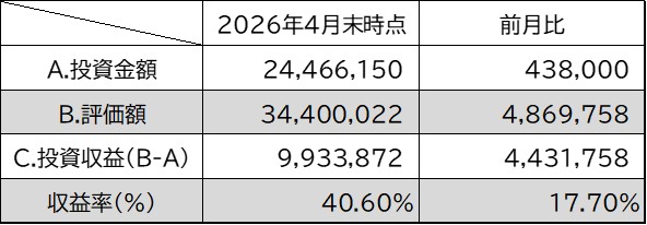 投資金額・評価額・投資収益・収益率4月