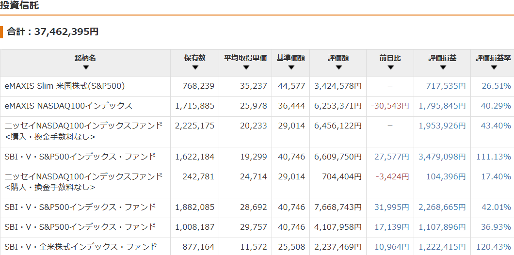 保有資産状況の推移