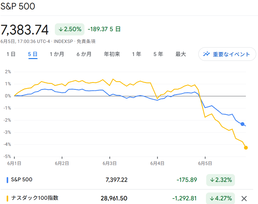 S6P500・NASDAQ100