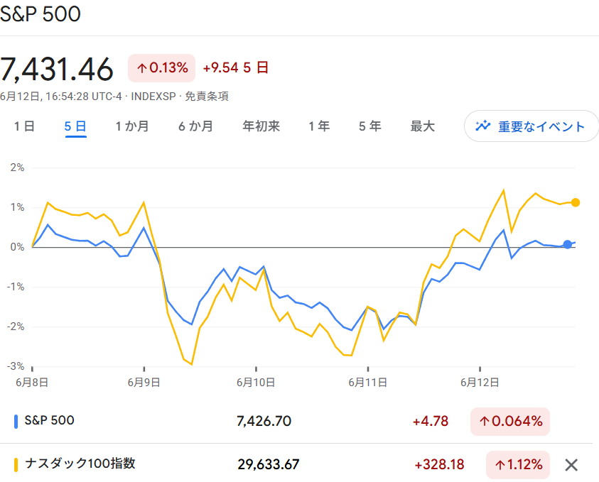 S6P500・NASDAQ100