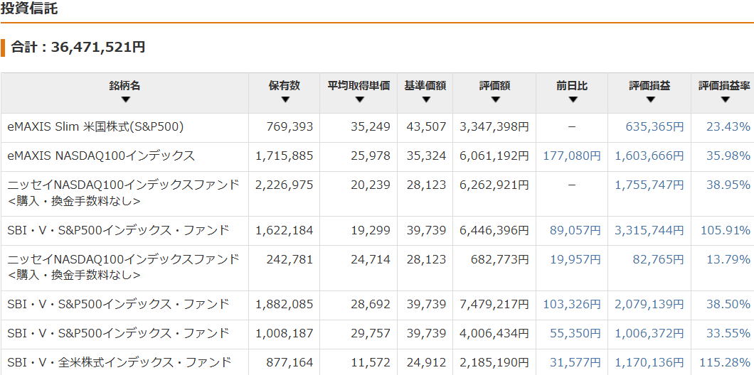 保有資産状況の推移