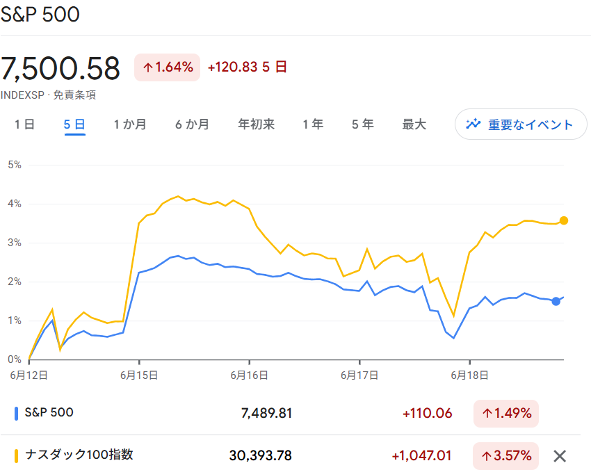 S6P500・NASDAQ100