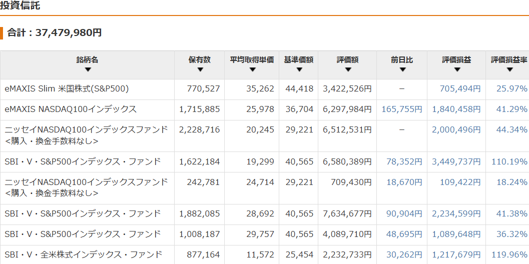 保有資産状況の推移