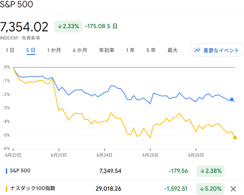 S6P500・NASDAQ100