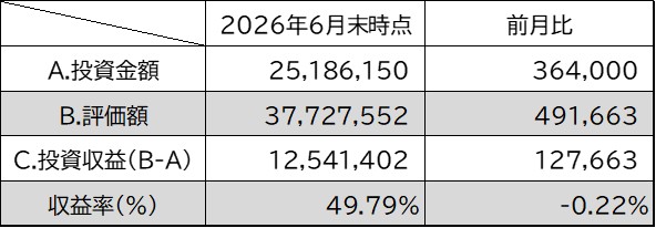 投資金額・評価額・投資収益・収益率6月