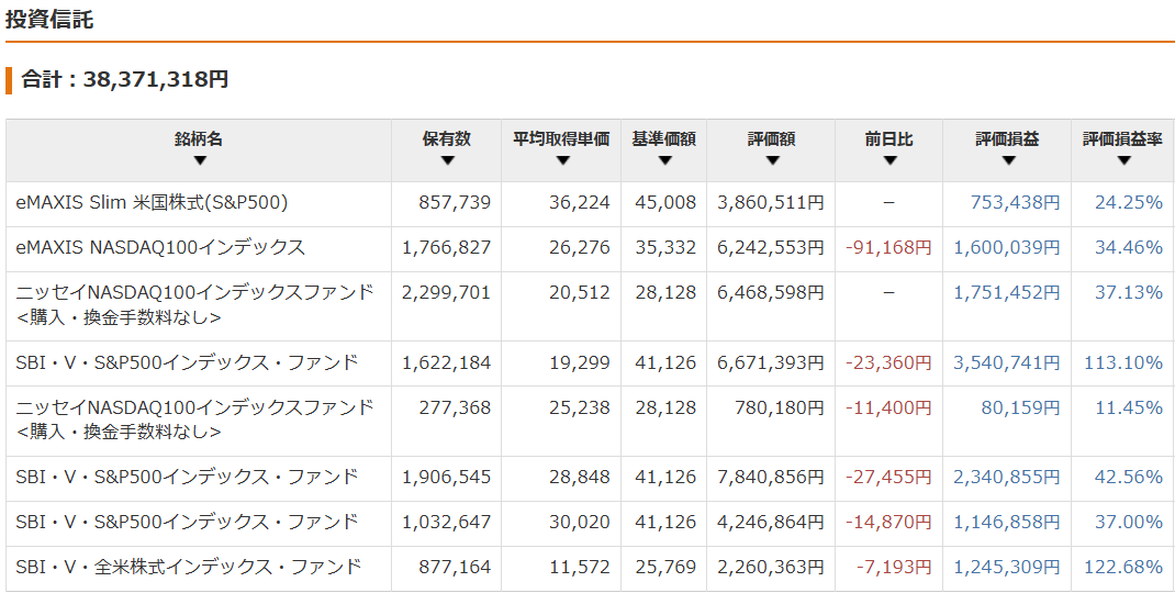 保有資産状況の推移