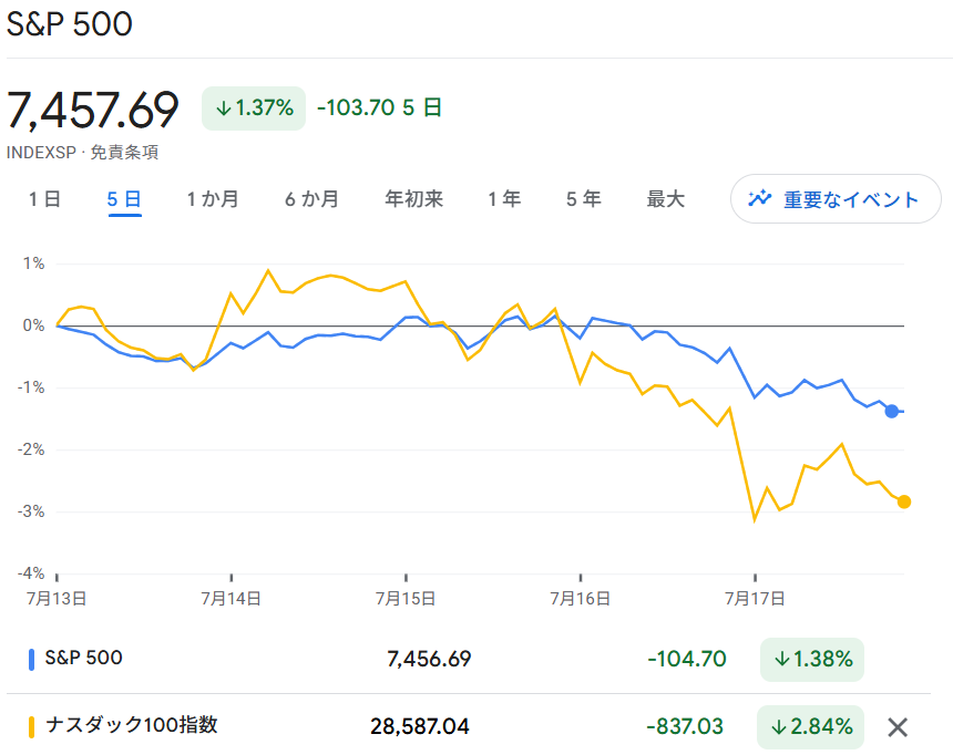 S6P500・NASDAQ100