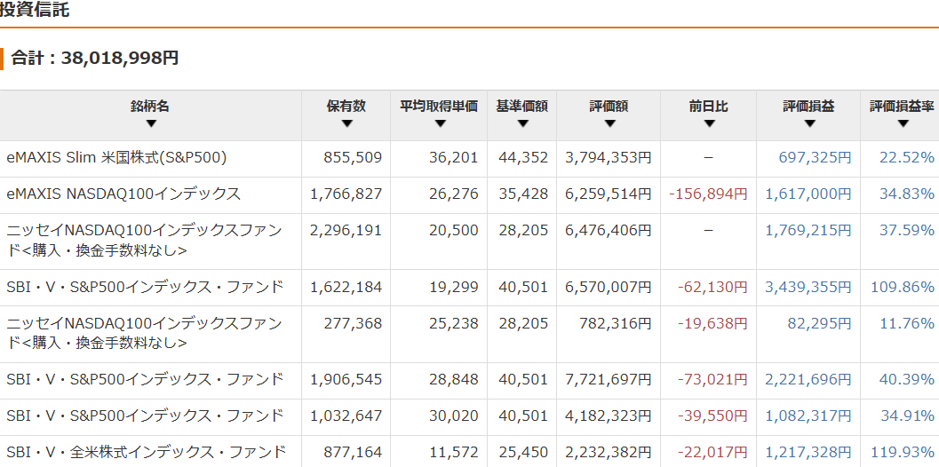 保有資産状況の推移