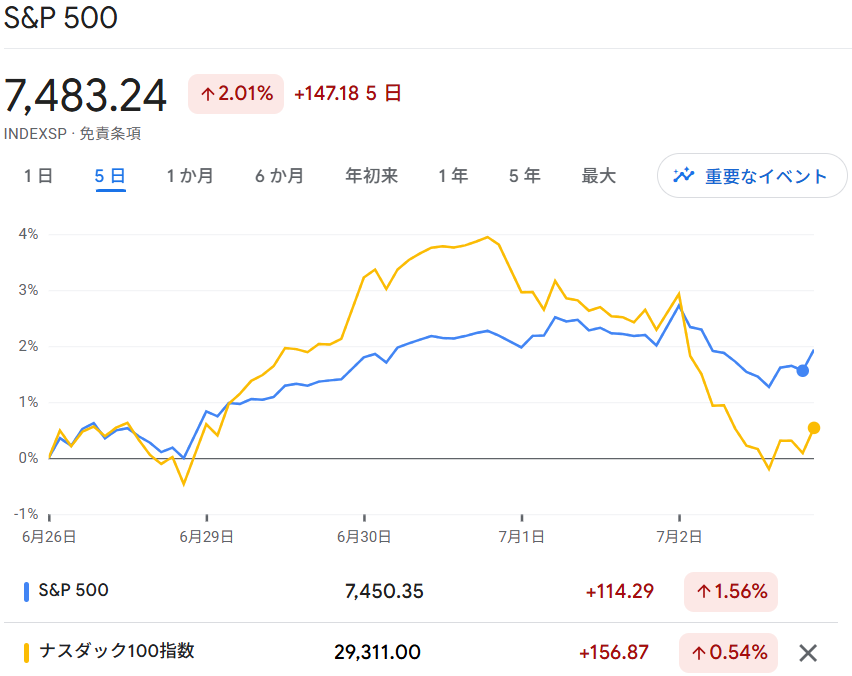 S6P500・NASDAQ100