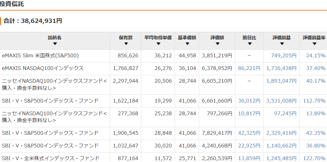保有資産状況の推移