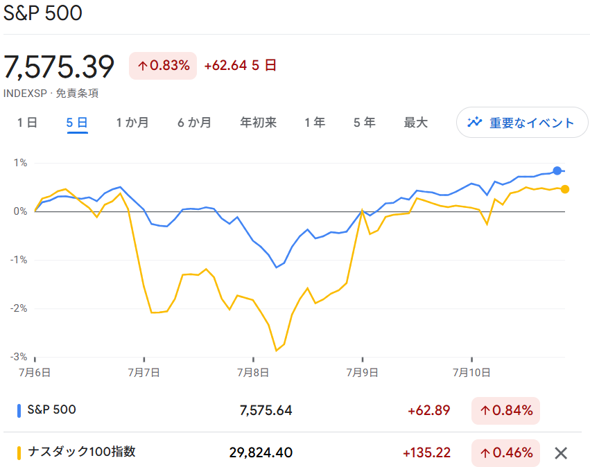 S6P500・NASDAQ100