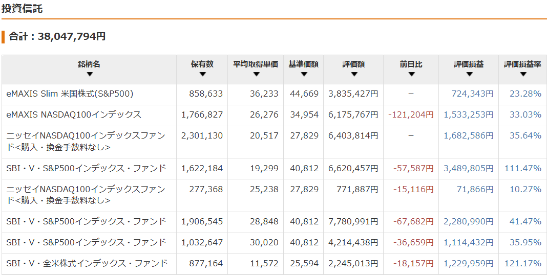 保有資産状況の推移