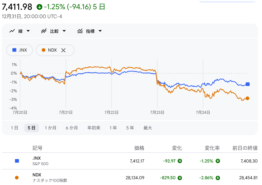 S6P500・NASDAQ100