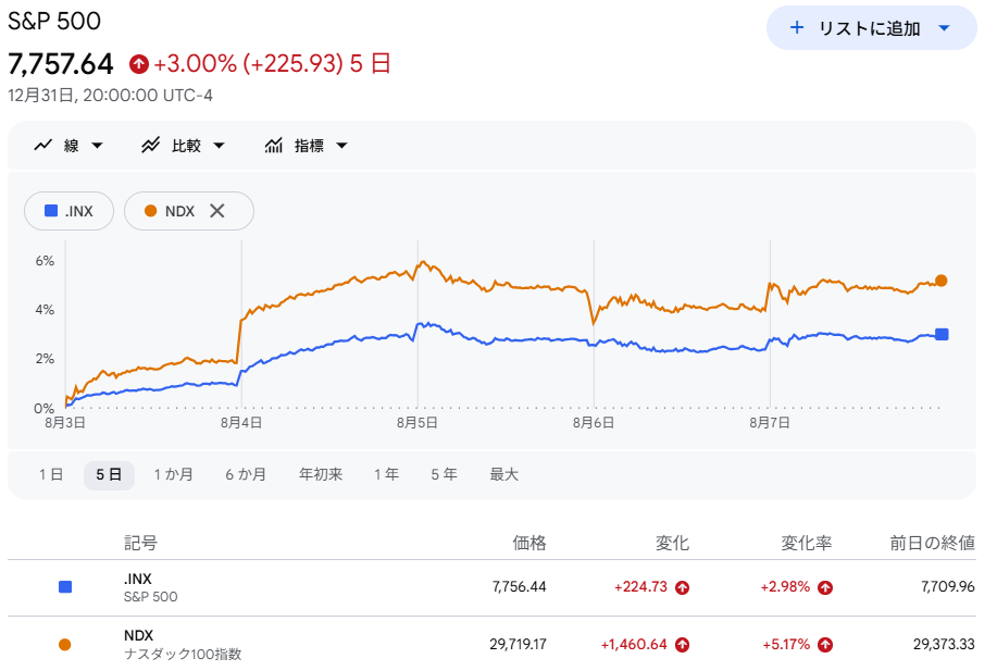 S6P500・NASDAQ100