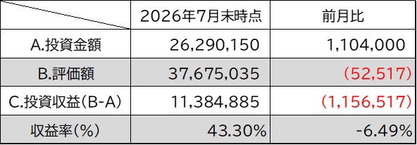 投資金額・評価額・投資収益・収益率7月