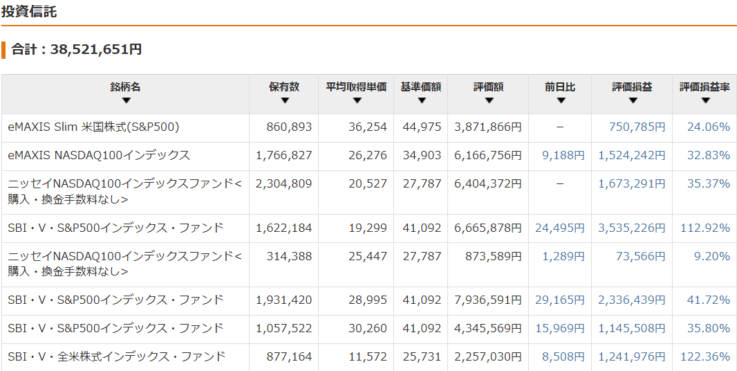 保有資産状況の推移