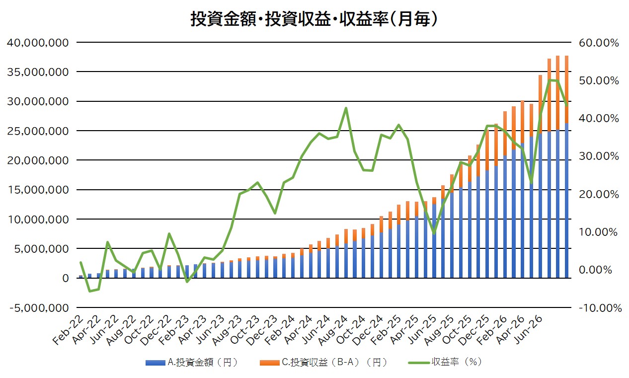 投資金額・投資収益・収益率の推移（月毎）7月