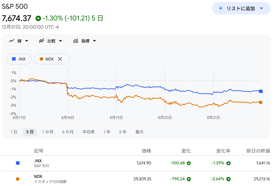 S6P500・NASDAQ100