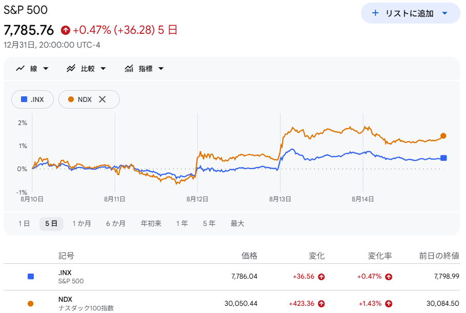 S6P500・NASDAQ100