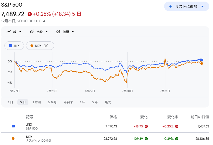 S6P500・NASDAQ100