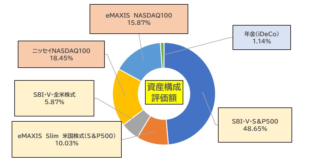 資産構成評価額7月
