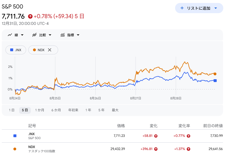 S6P500・NASDAQ100