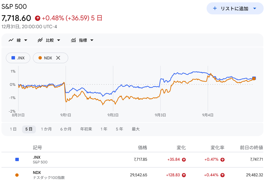 S6P500・NASDAQ100