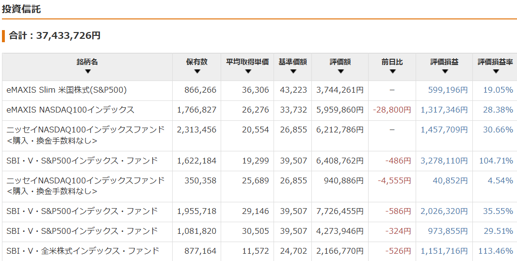 保有資産状況の推移