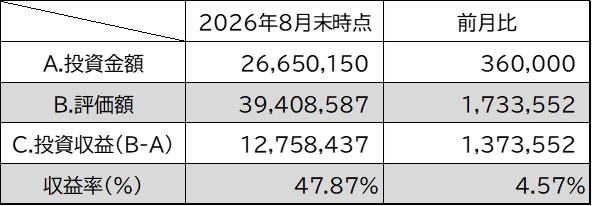 投資金額・評価額・投資収益・収益率8月