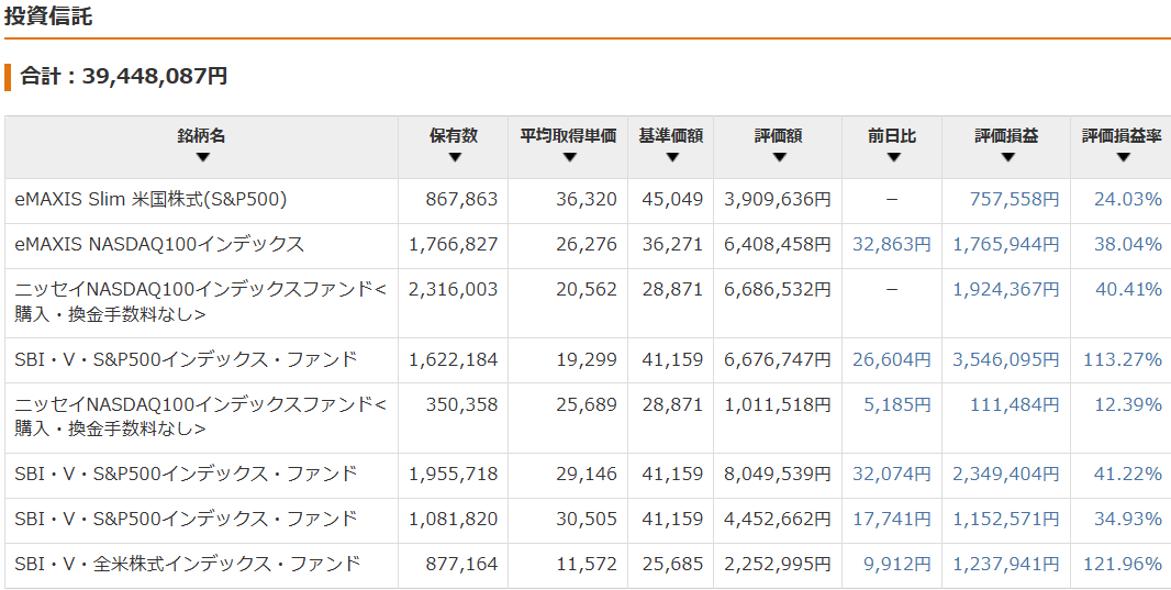 保有資産状況の推移