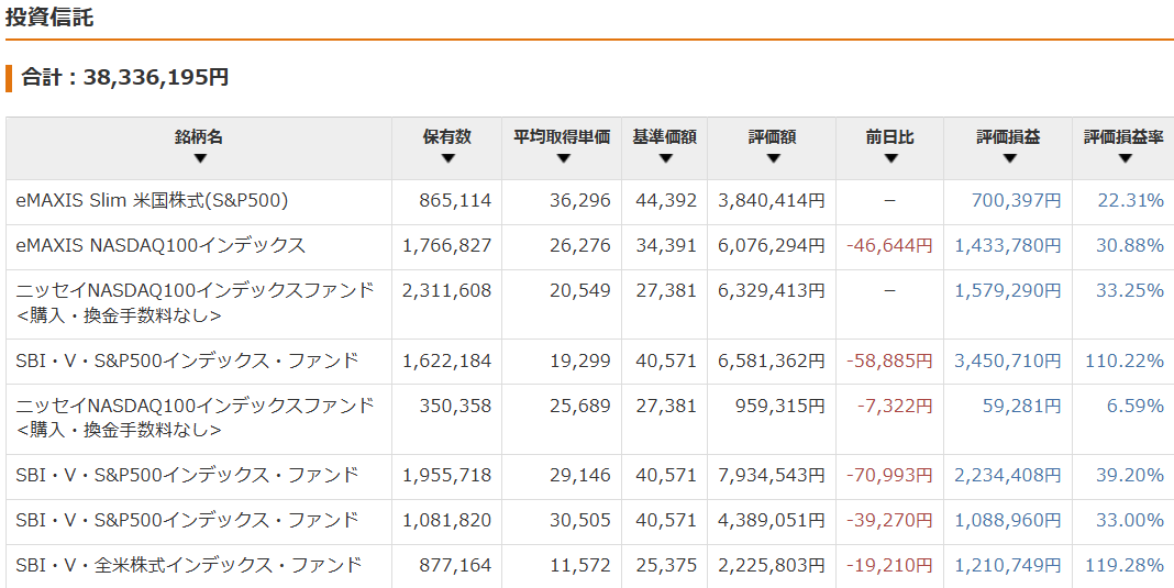 保有資産状況の推移