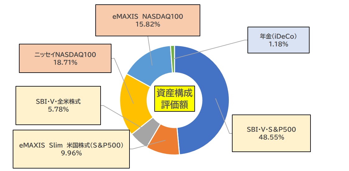 資産構成評価額8月