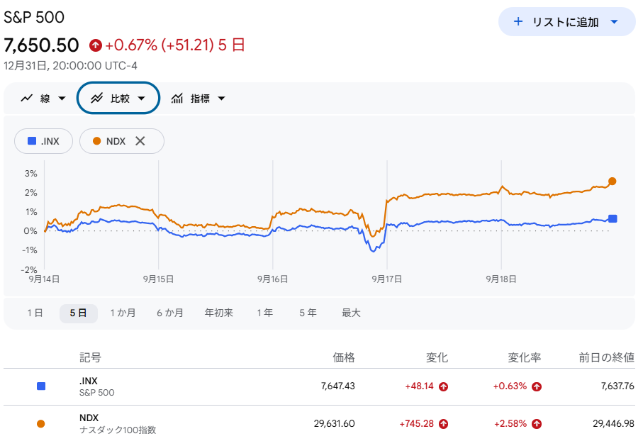 S6P500・NASDAQ100