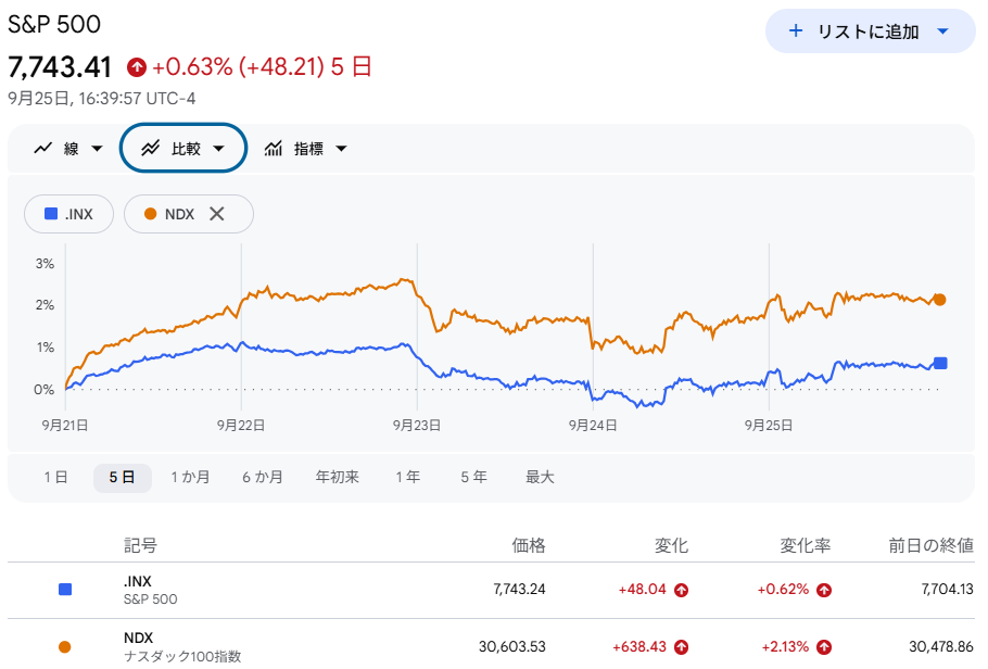 S6P500・NASDAQ100
